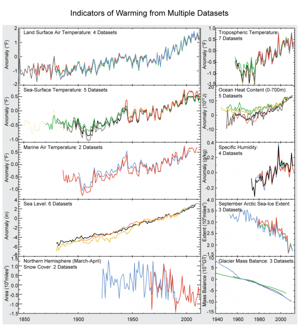 Climate change indicators of warming